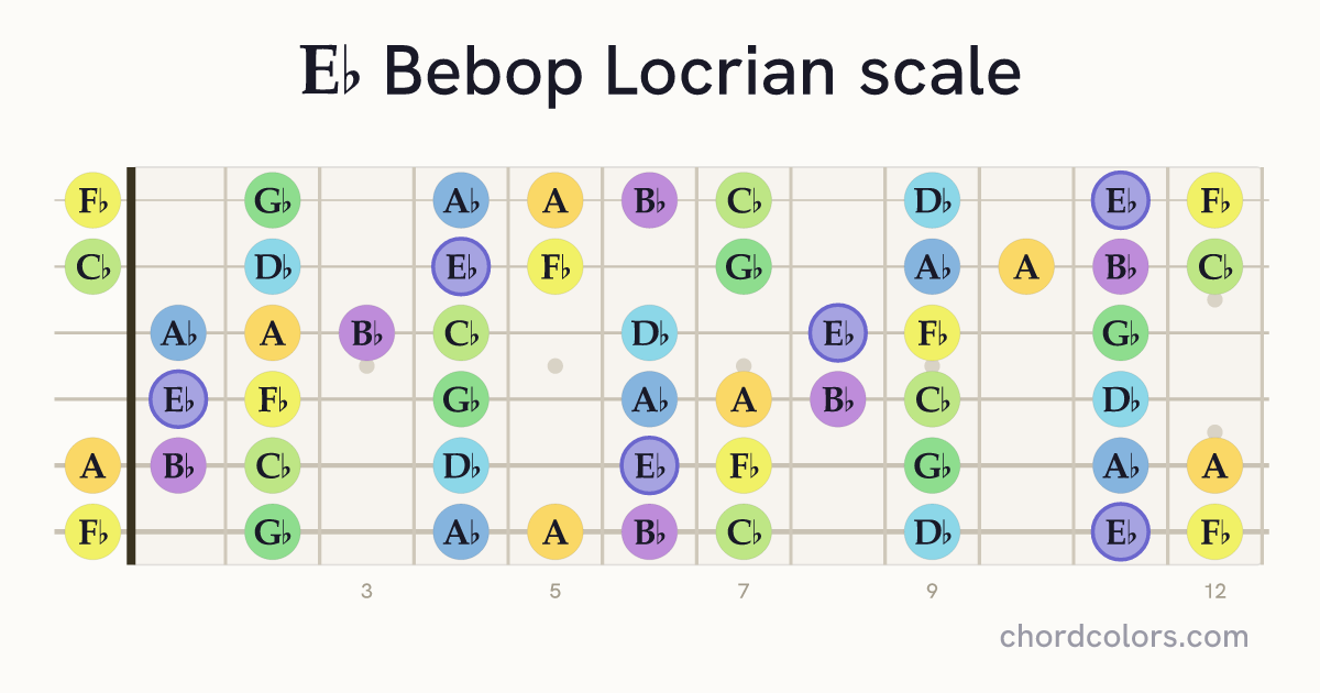 Eb Bebop Locrian scale on guitar shown as colored note dots