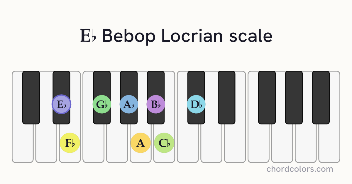 Eb Bebop Locrian scale on piano shown as colored note dots
