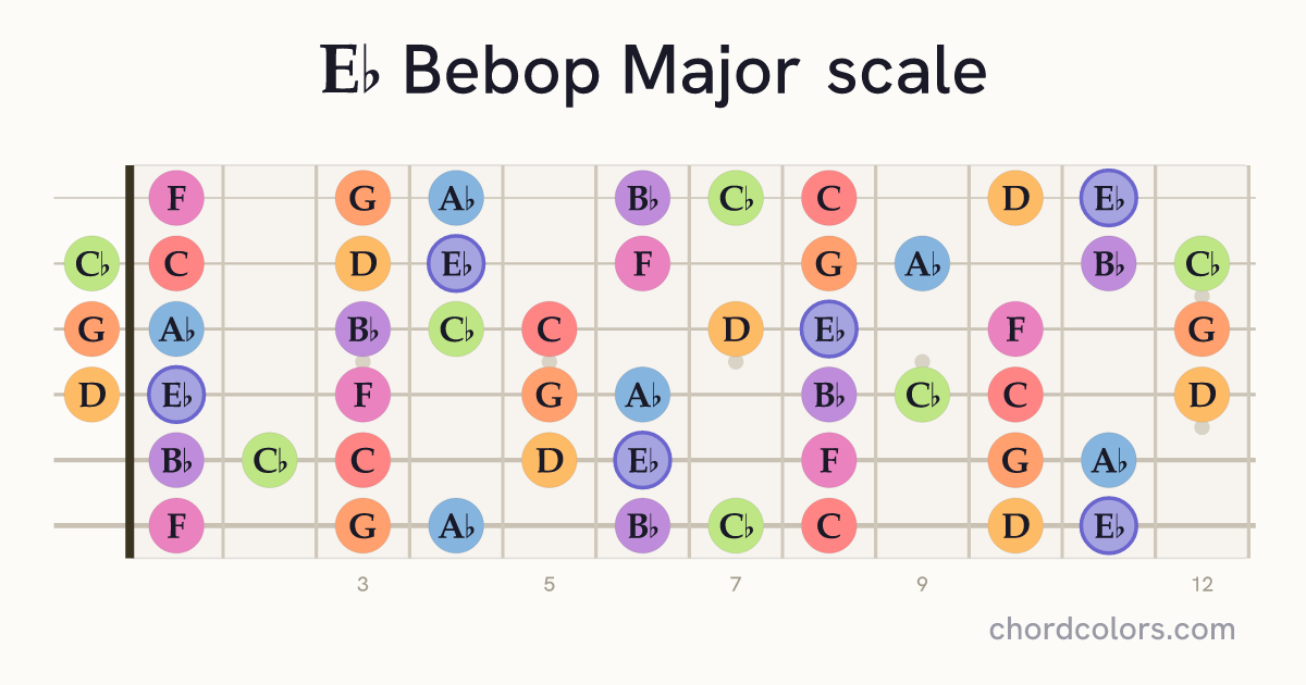 Eb Bebop Major scale on guitar shown as colored note dots