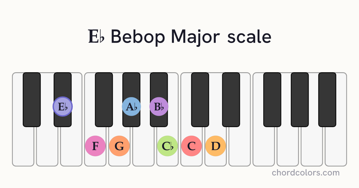 Eb Bebop Major scale on piano shown as colored note dots