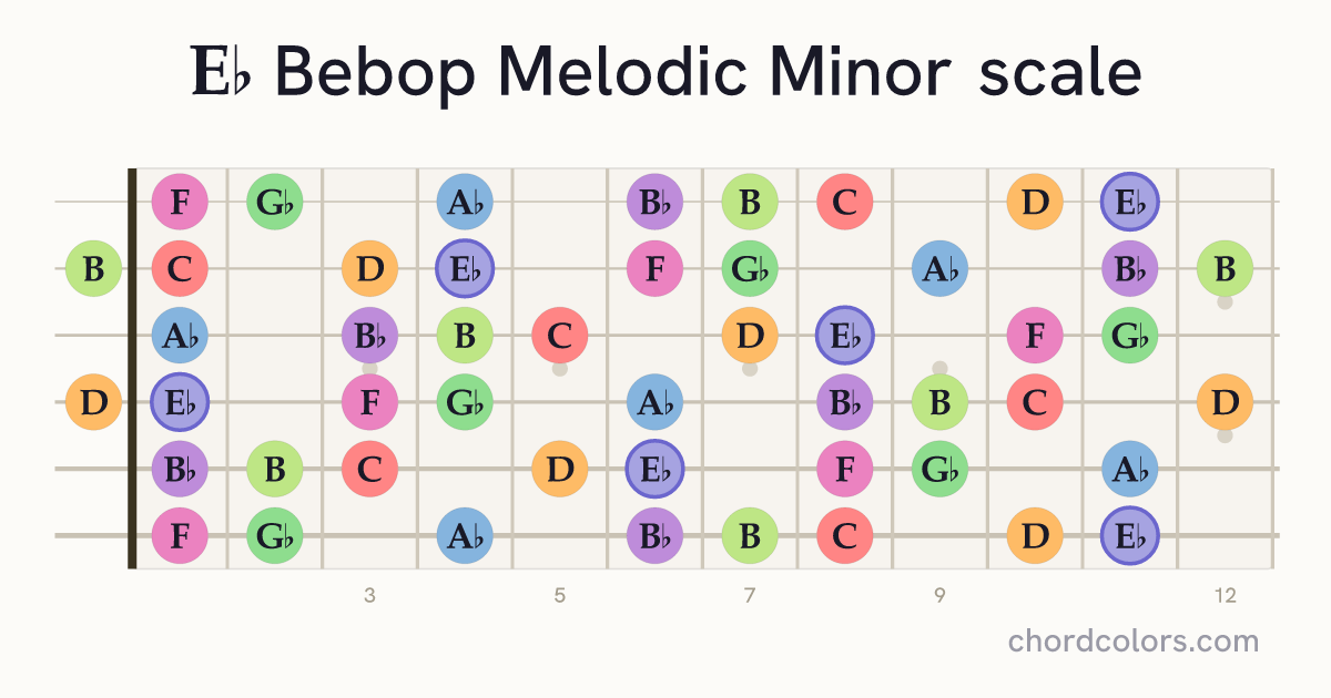Eb Bebop Melodic Minor scale on guitar shown as colored note dots