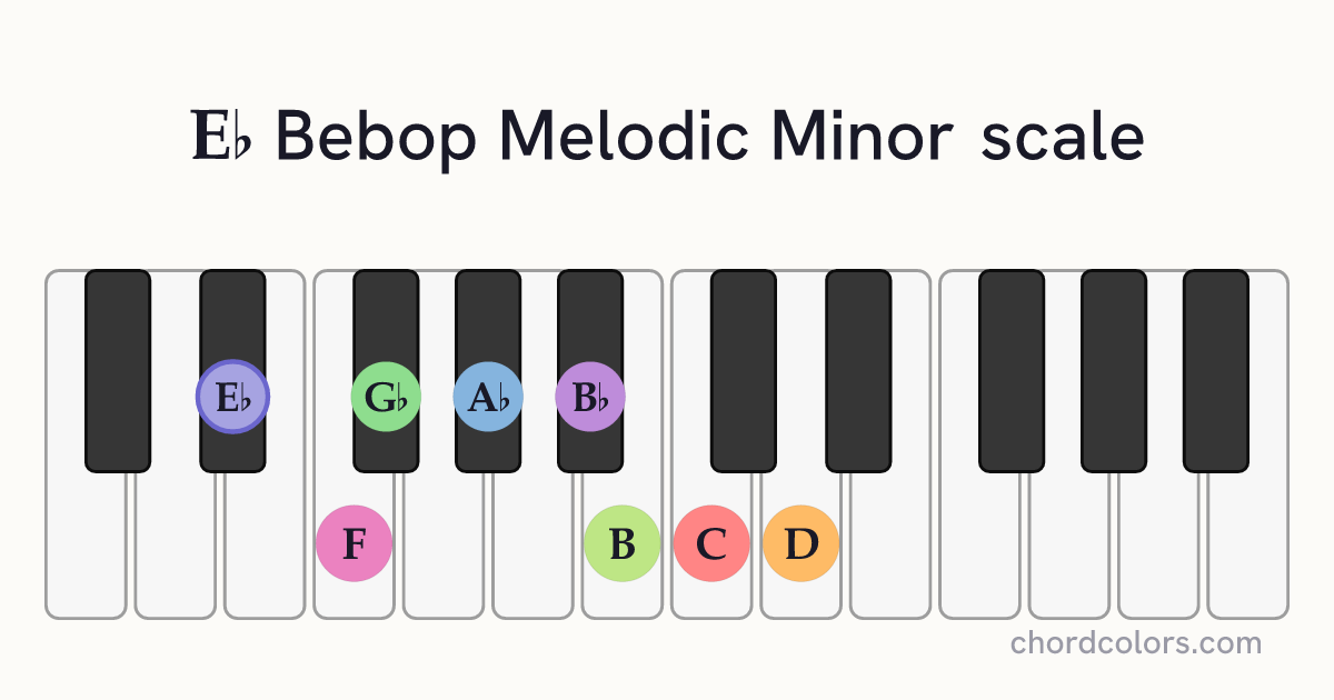 Eb Bebop Melodic Minor scale on piano shown as colored note dots