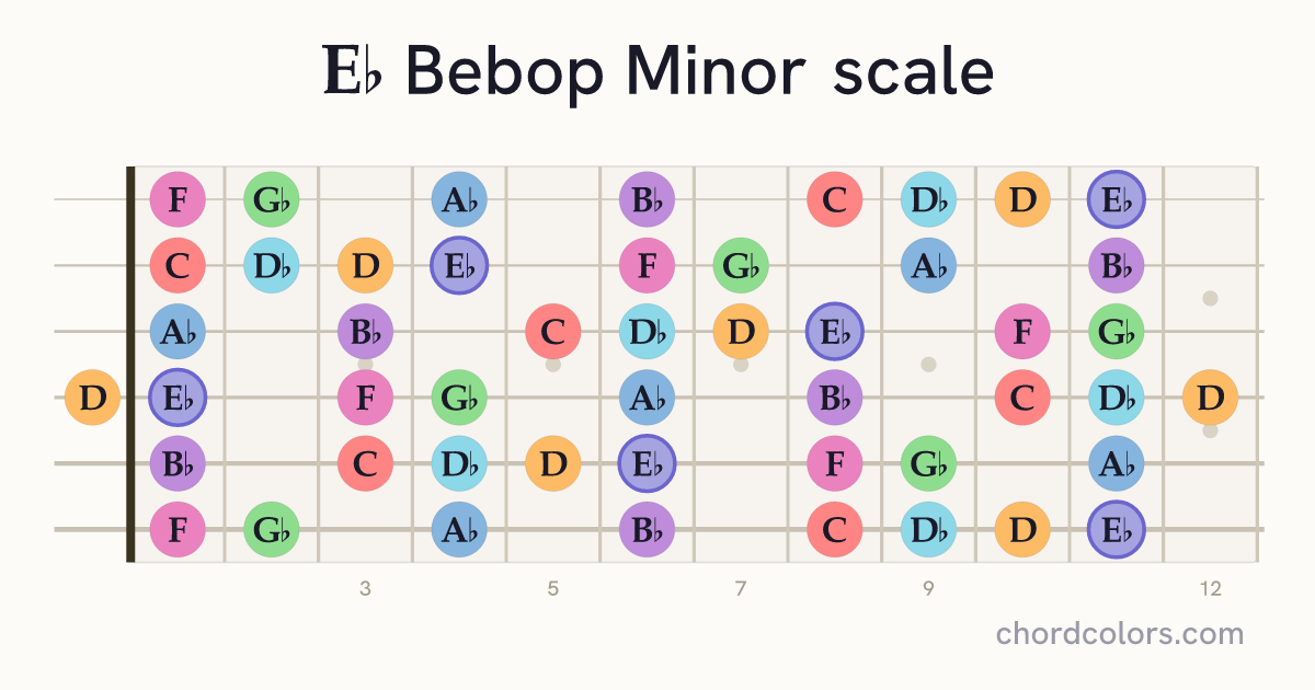 Eb Bebop Minor scale on guitar shown as colored note dots
