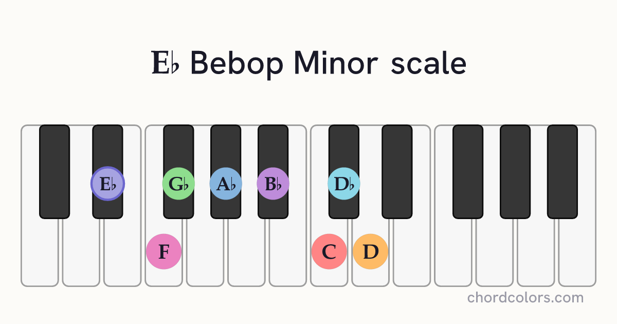 Eb Bebop Minor scale on piano shown as colored note dots