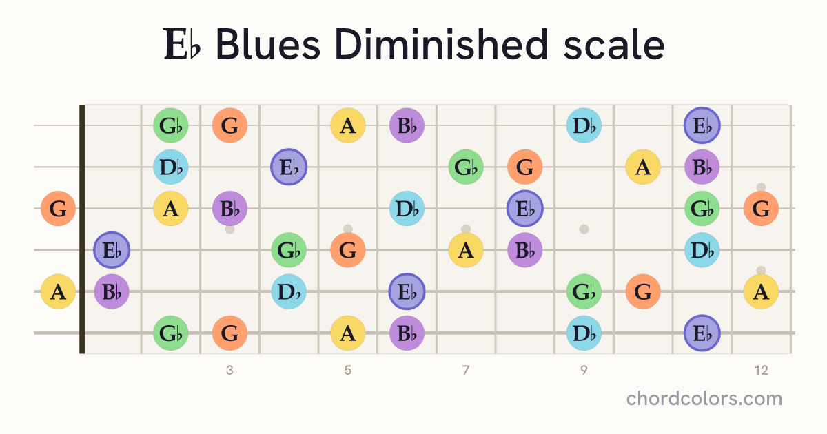 Eb Blues Diminished scale on guitar shown as colored note dots