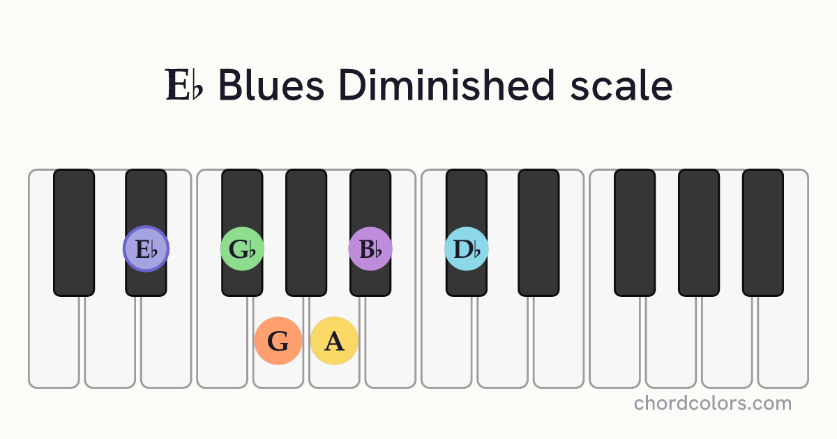 Eb Blues Diminished scale on piano shown as colored note dots