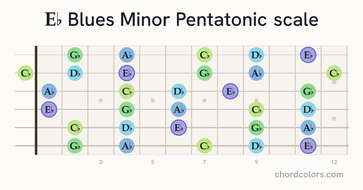Eb Blues Minor Pentatonic scale on guitar shown as colored note dots