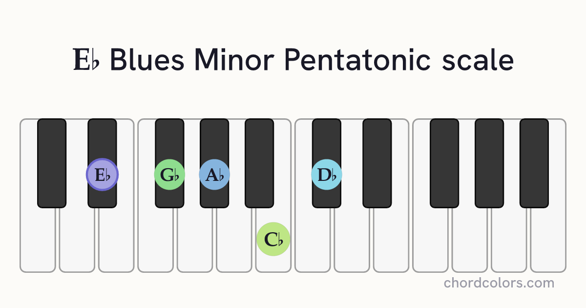 Eb Blues Minor Pentatonic scale on piano shown as colored note dots