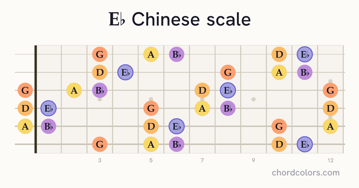 Eb Chinese scale on guitar shown as colored note dots