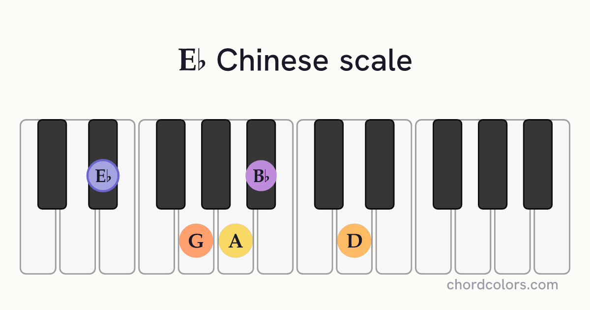 Eb Chinese scale on piano shown as colored note dots