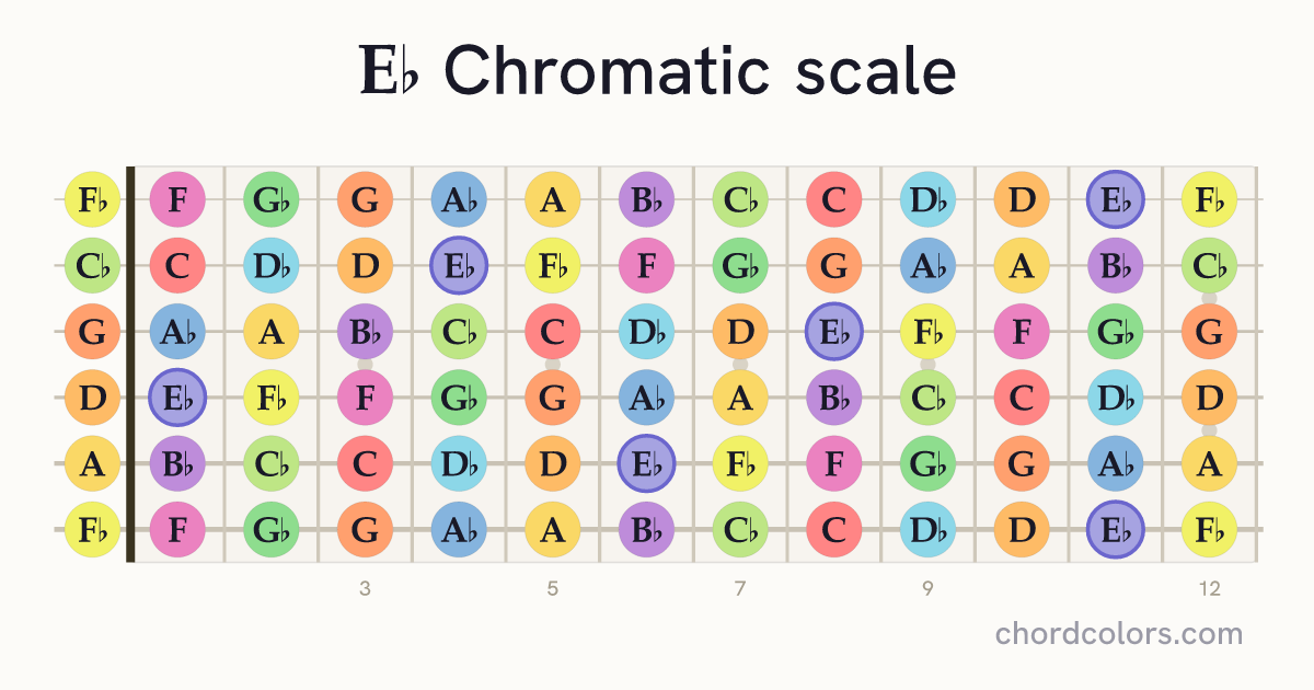 Eb Chromatic scale on guitar shown as colored note dots