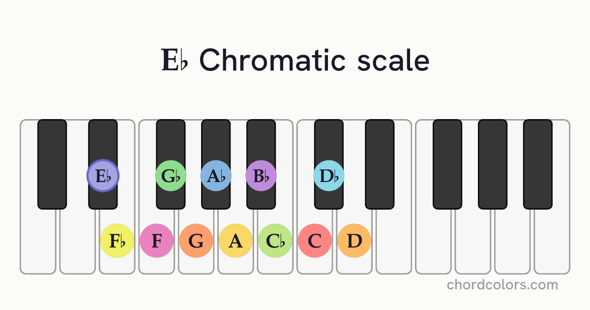 Eb Chromatic scale on piano shown as colored note dots