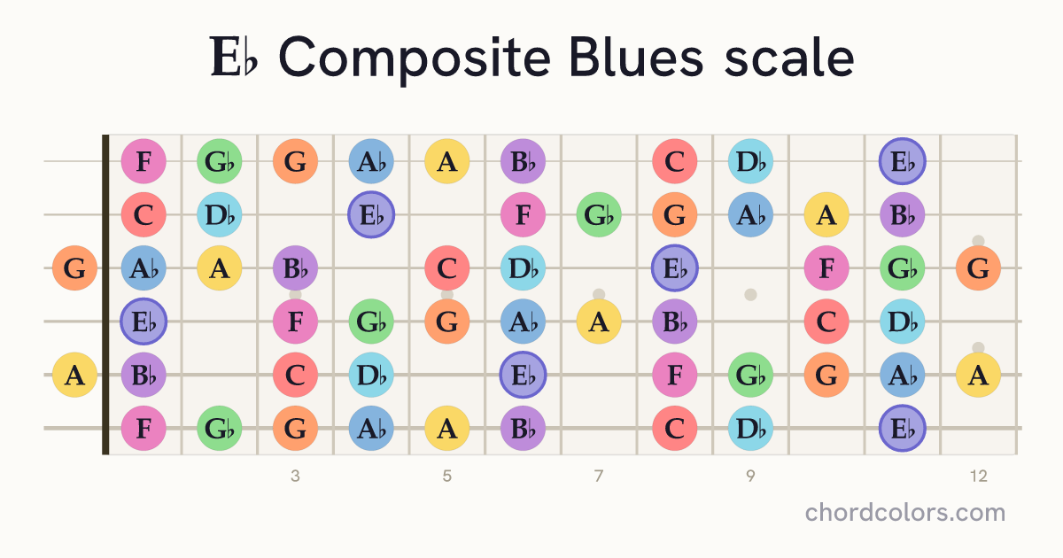 Eb Composite Blues scale on guitar shown as colored note dots