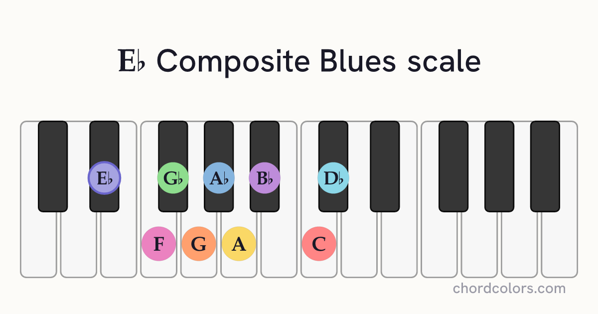 Eb Composite Blues scale on piano shown as colored note dots
