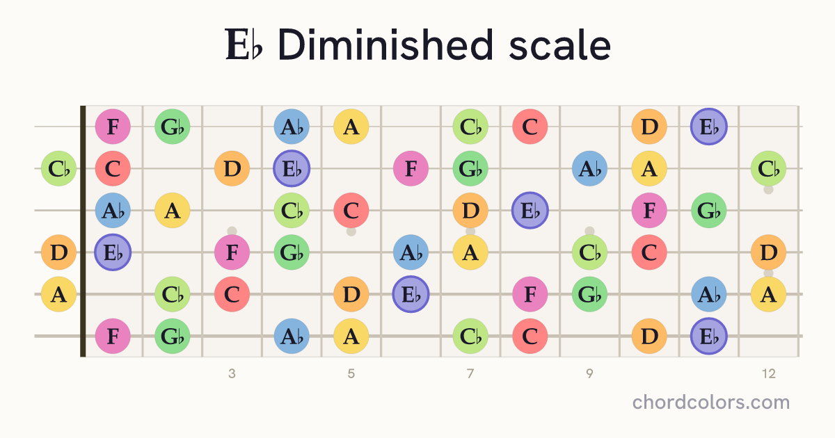 Eb Diminished scale on guitar shown as colored note dots