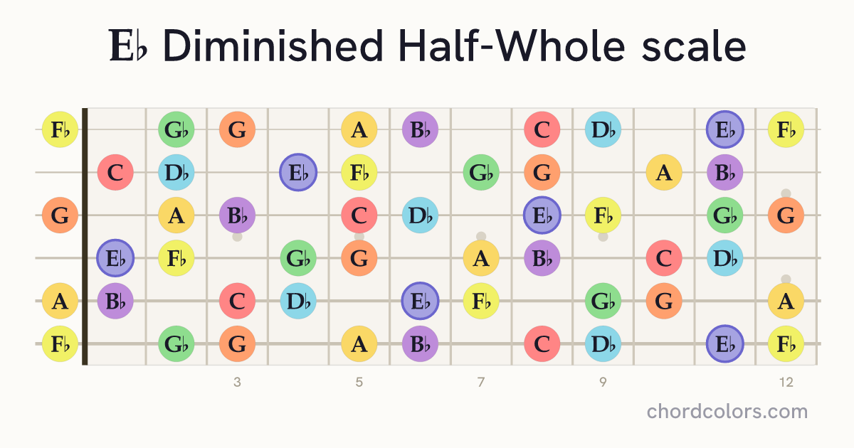 Eb Diminished Half-Whole scale on guitar shown as colored note dots