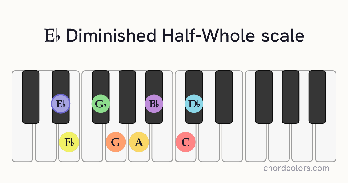 Eb Diminished Half-Whole scale on piano shown as colored note dots