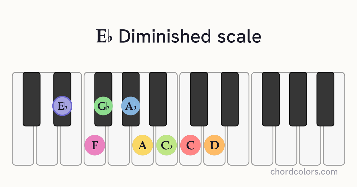 Eb Diminished scale on piano shown as colored note dots