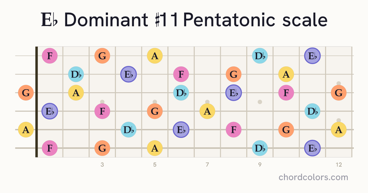 Eb Dominant #11 Pentatonic scale on guitar shown as colored note dots