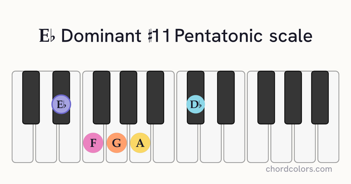 Eb Dominant #11 Pentatonic scale on piano shown as colored note dots
