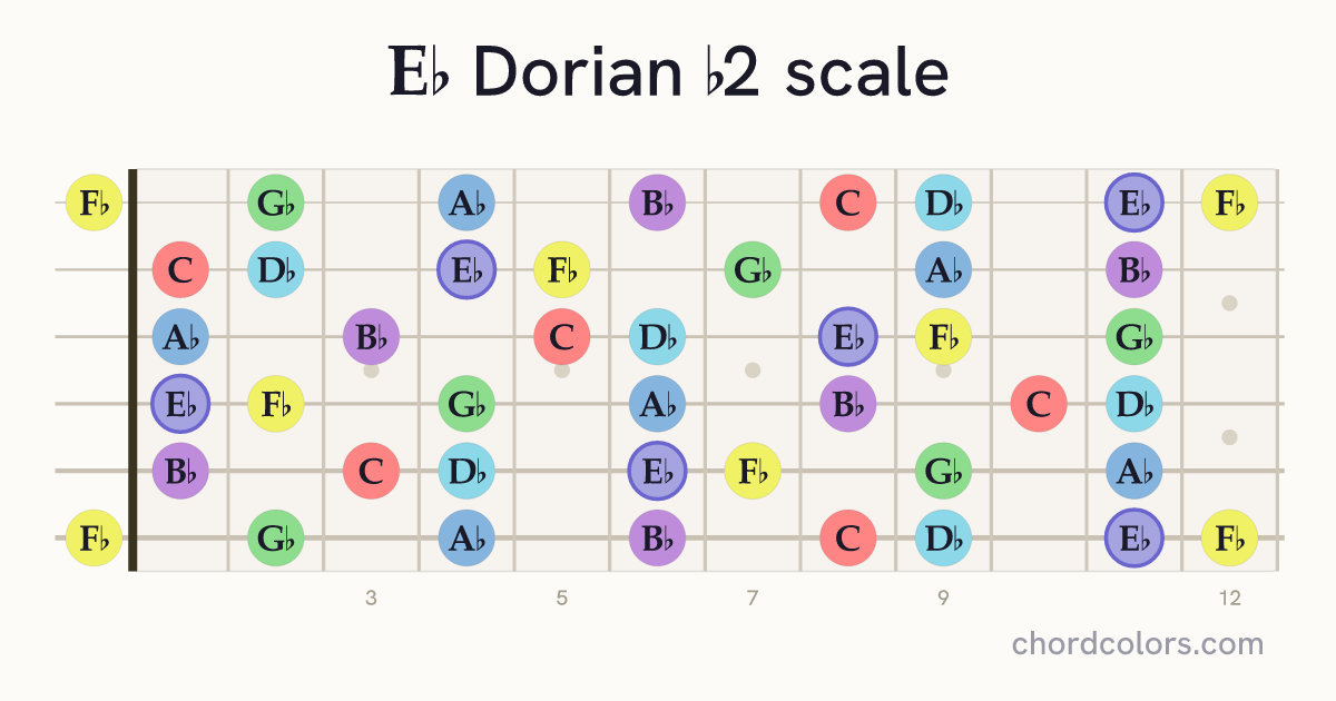Eb Dorian b2 scale on guitar shown as colored note dots