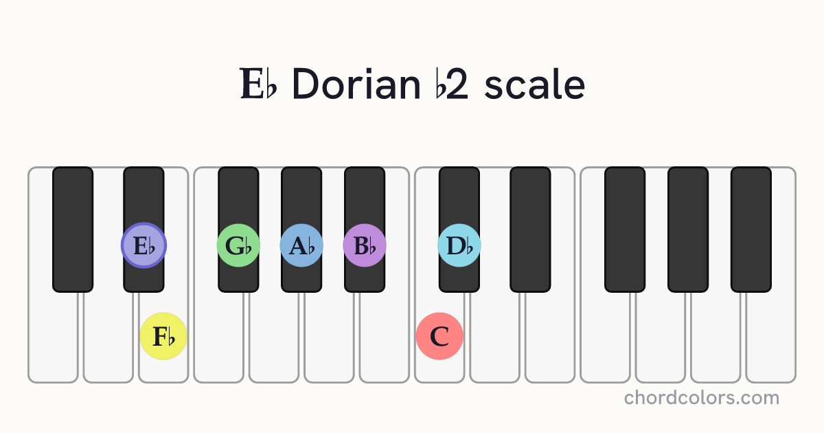 Eb Dorian b2 scale on piano shown as colored note dots