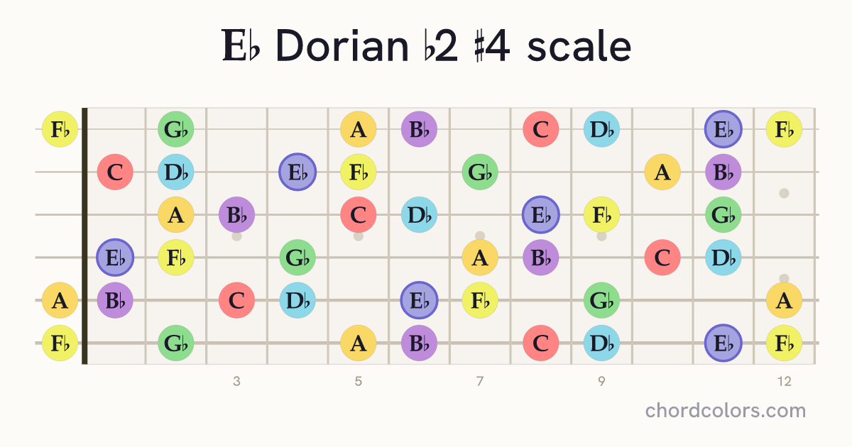 Eb Dorian b2 #4 scale on guitar shown as colored note dots