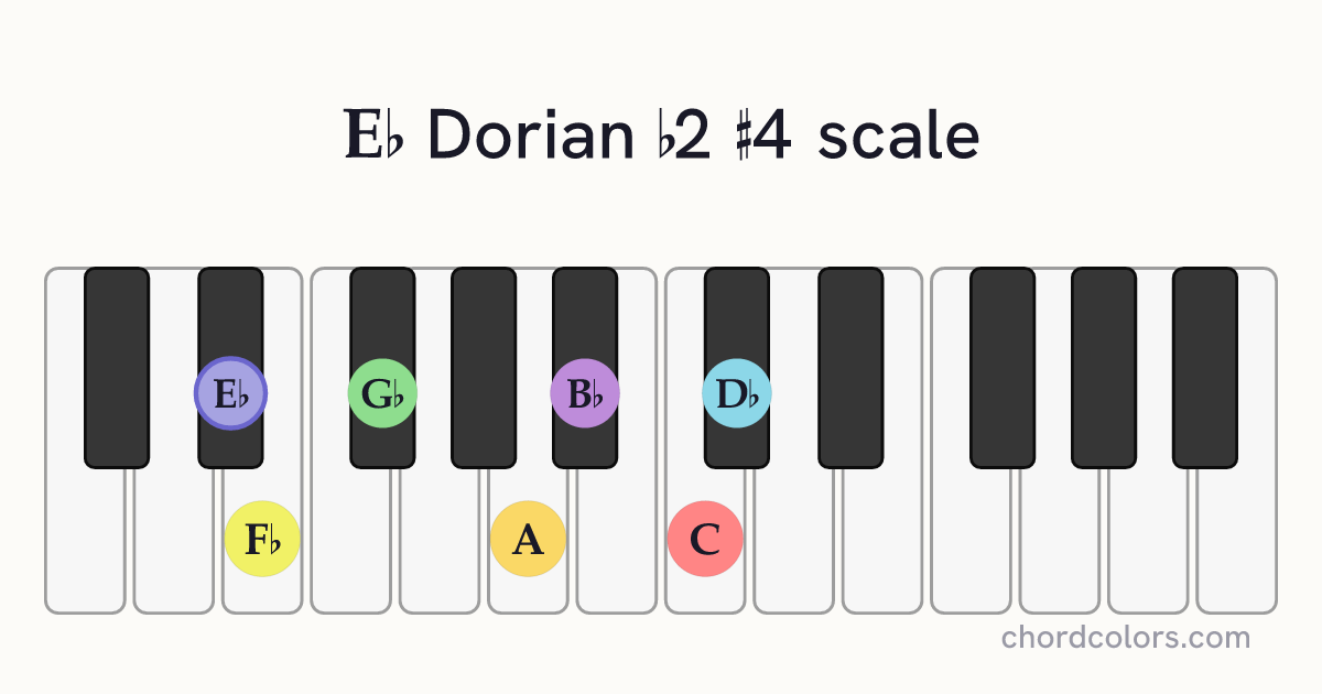 Eb Dorian b2 #4 scale on piano shown as colored note dots