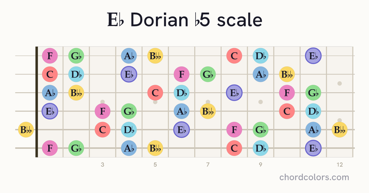 Eb Dorian b5 scale on guitar shown as colored note dots