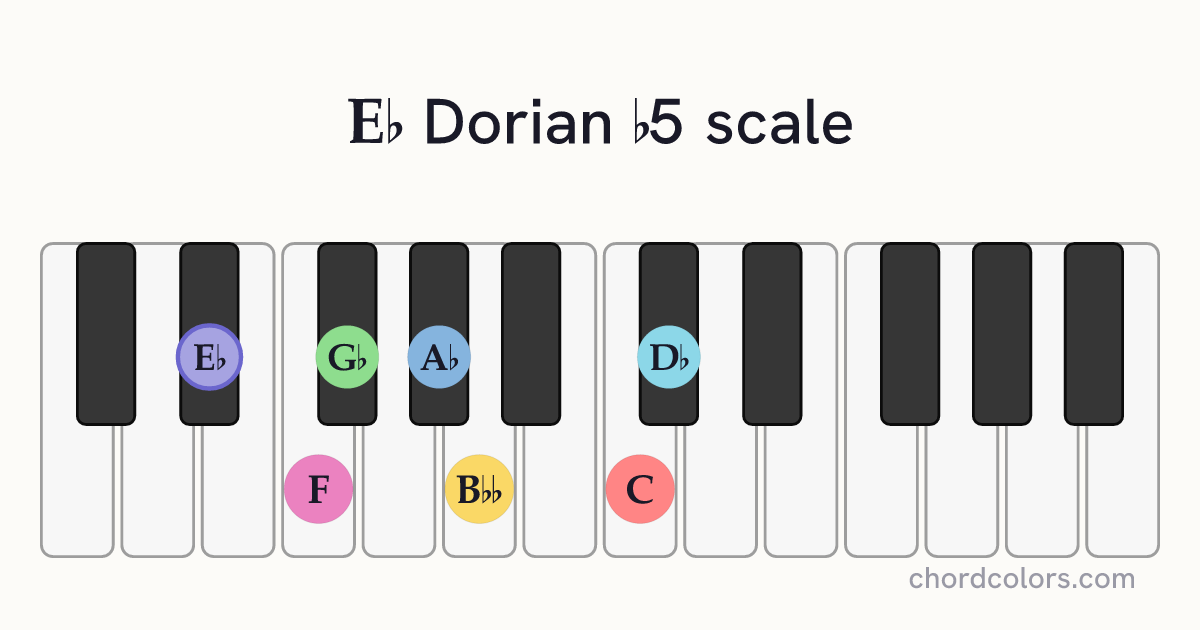 Eb Dorian b5 scale on piano shown as colored note dots
