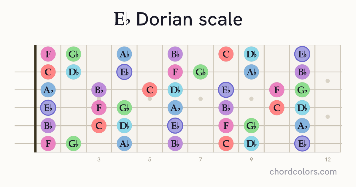 Eb Dorian scale on guitar shown as colored note dots