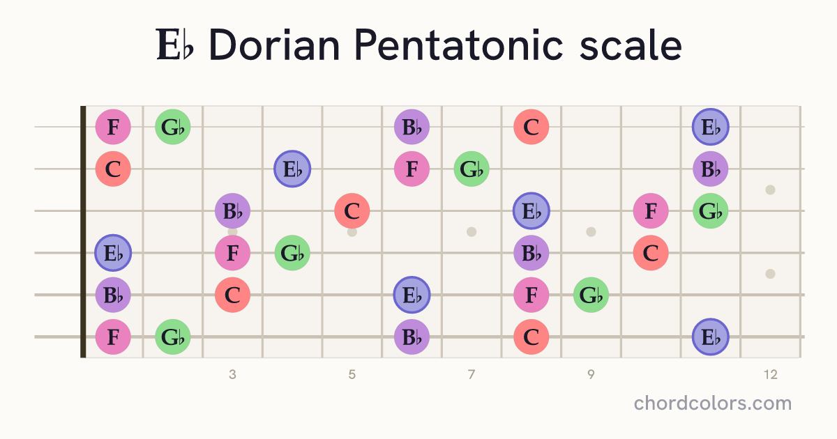 Eb Dorian Pentatonic scale on guitar shown as colored note dots