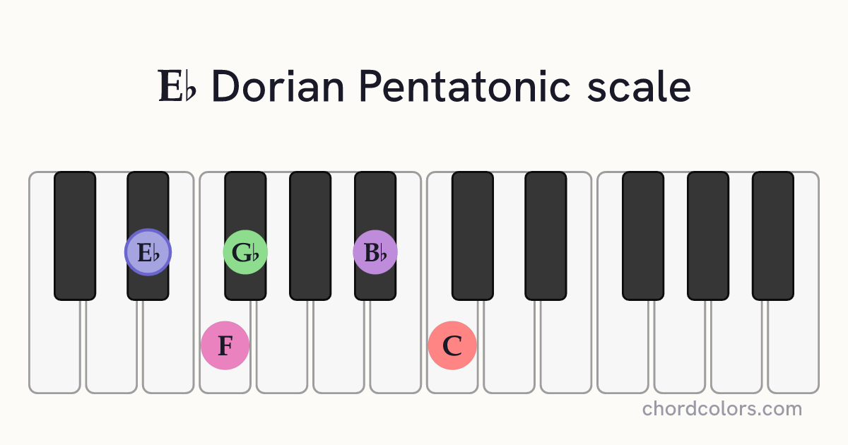 Eb Dorian Pentatonic scale on piano shown as colored note dots