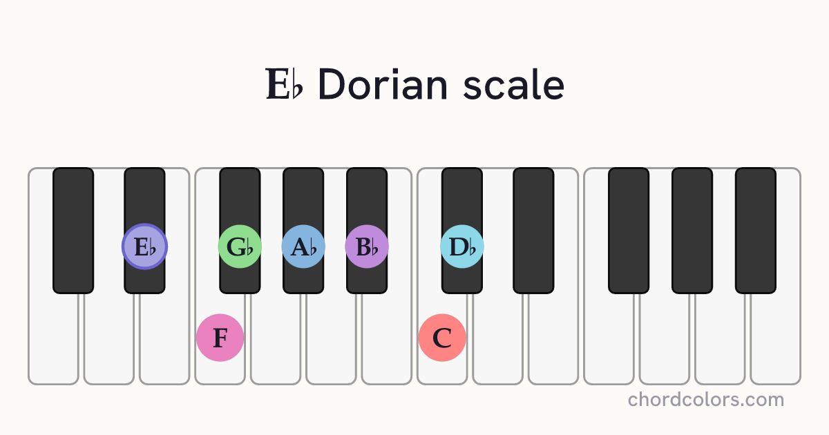 Eb Dorian scale on piano shown as colored note dots