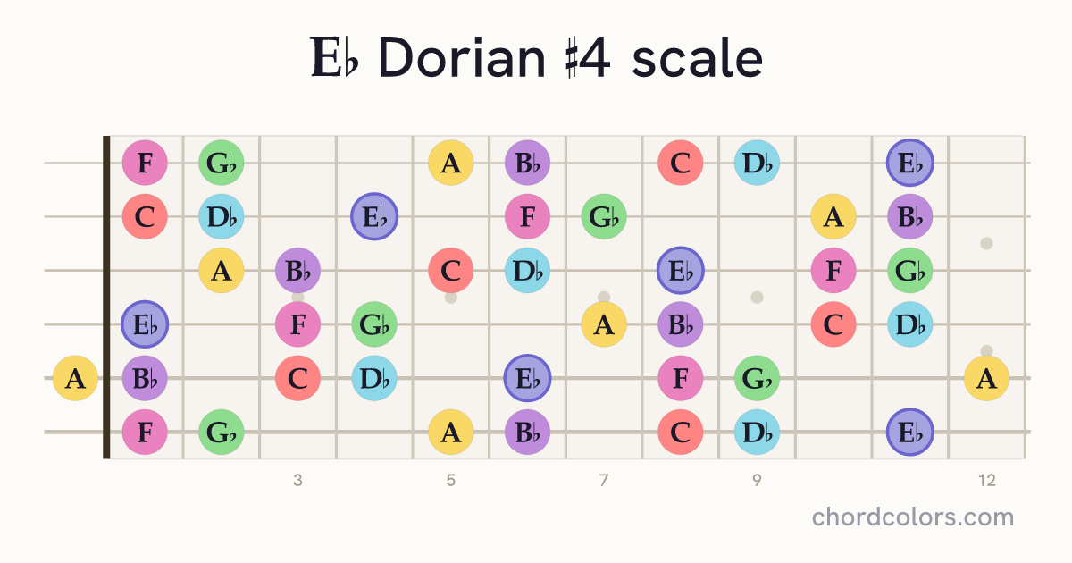 Eb Dorian #4 scale on guitar shown as colored note dots