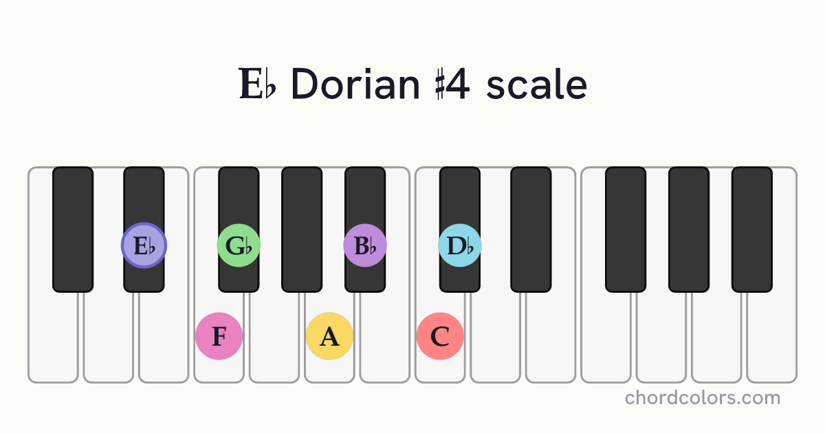 Eb Dorian #4 scale on piano shown as colored note dots