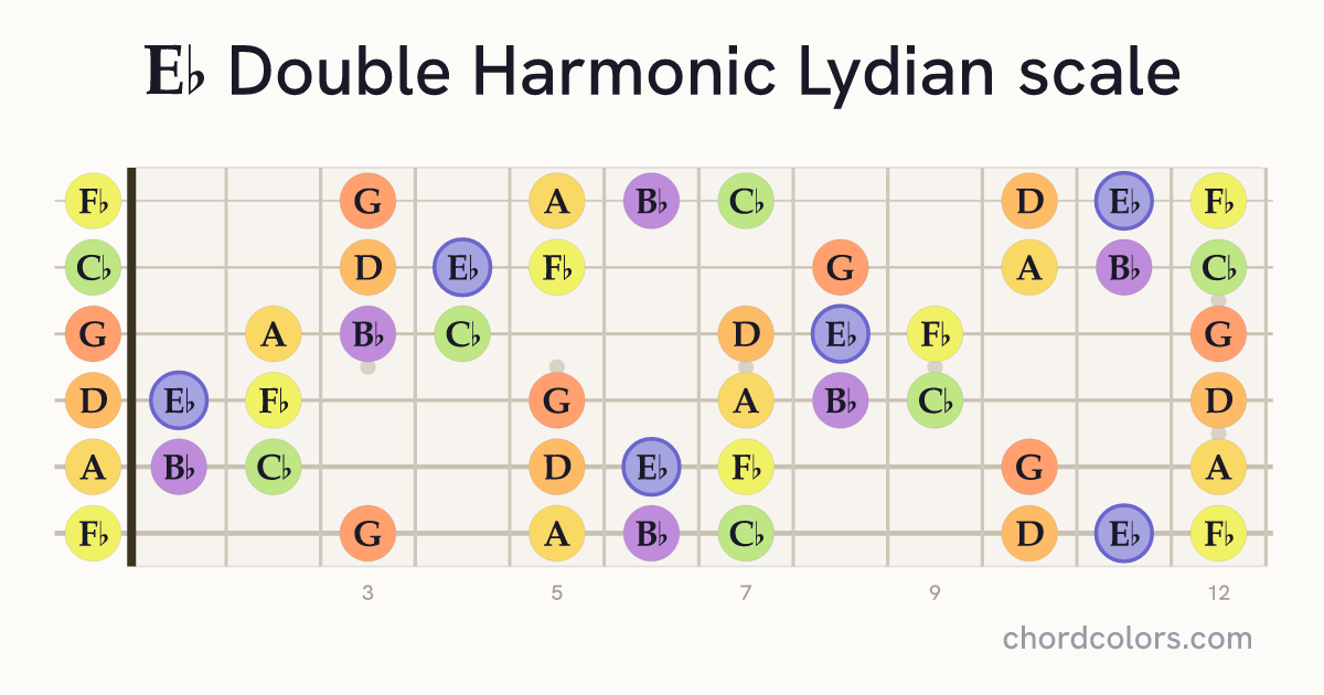 Eb Double Harmonic Lydian scale on guitar shown as colored note dots