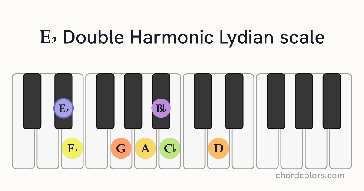 Eb Double Harmonic Lydian scale on piano shown as colored note dots