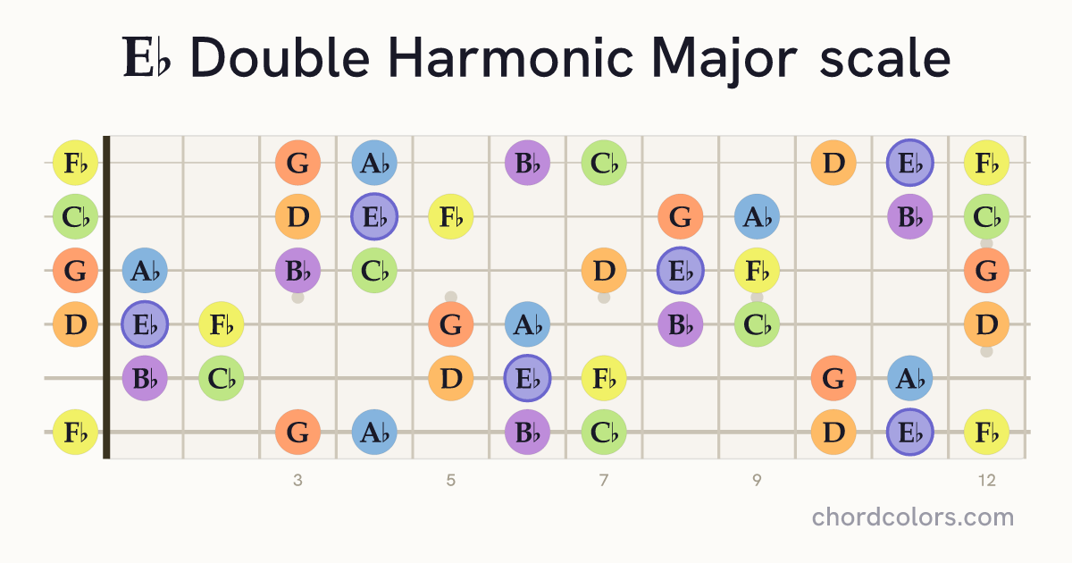 Eb Double Harmonic Major scale on guitar shown as colored note dots