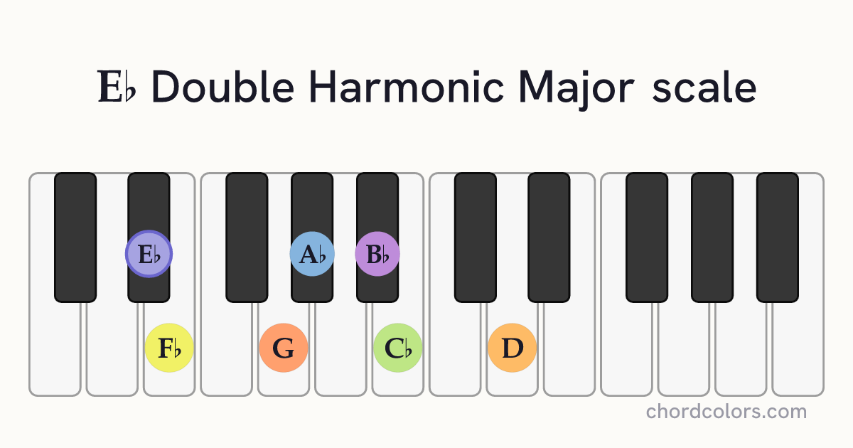 Eb Double Harmonic Major scale on piano shown as colored note dots