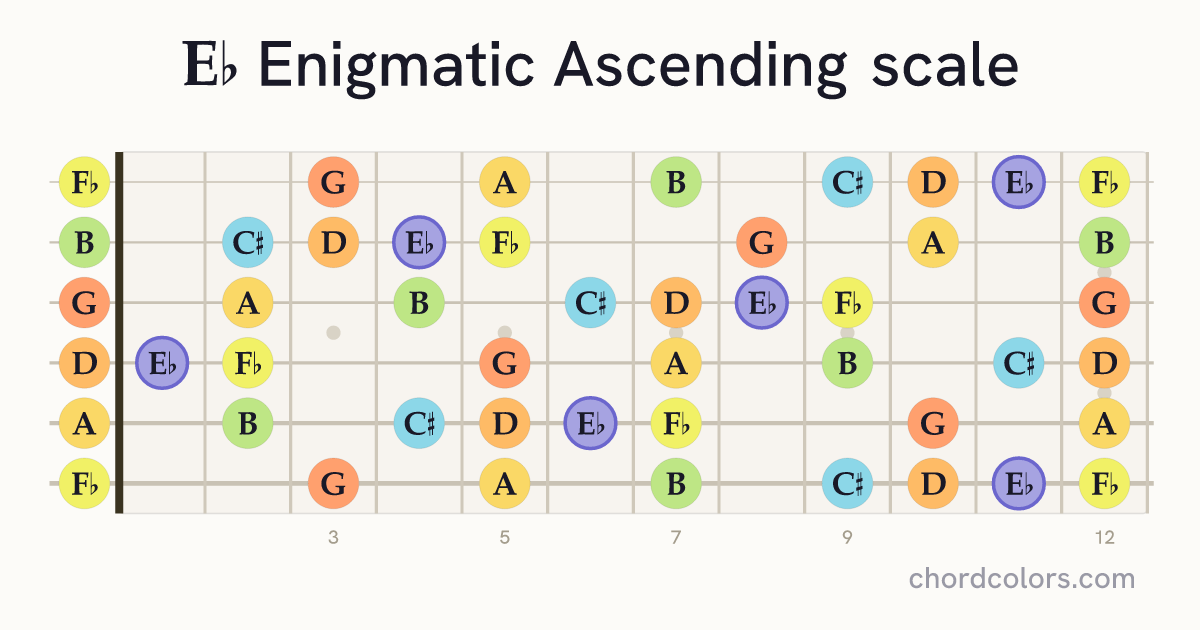 Eb Enigmatic Ascending scale on guitar shown as colored note dots