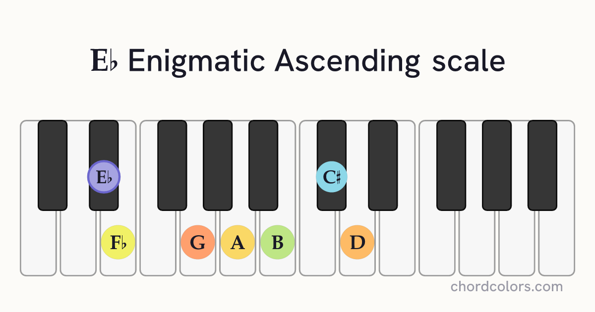 Eb Enigmatic Ascending scale on piano shown as colored note dots