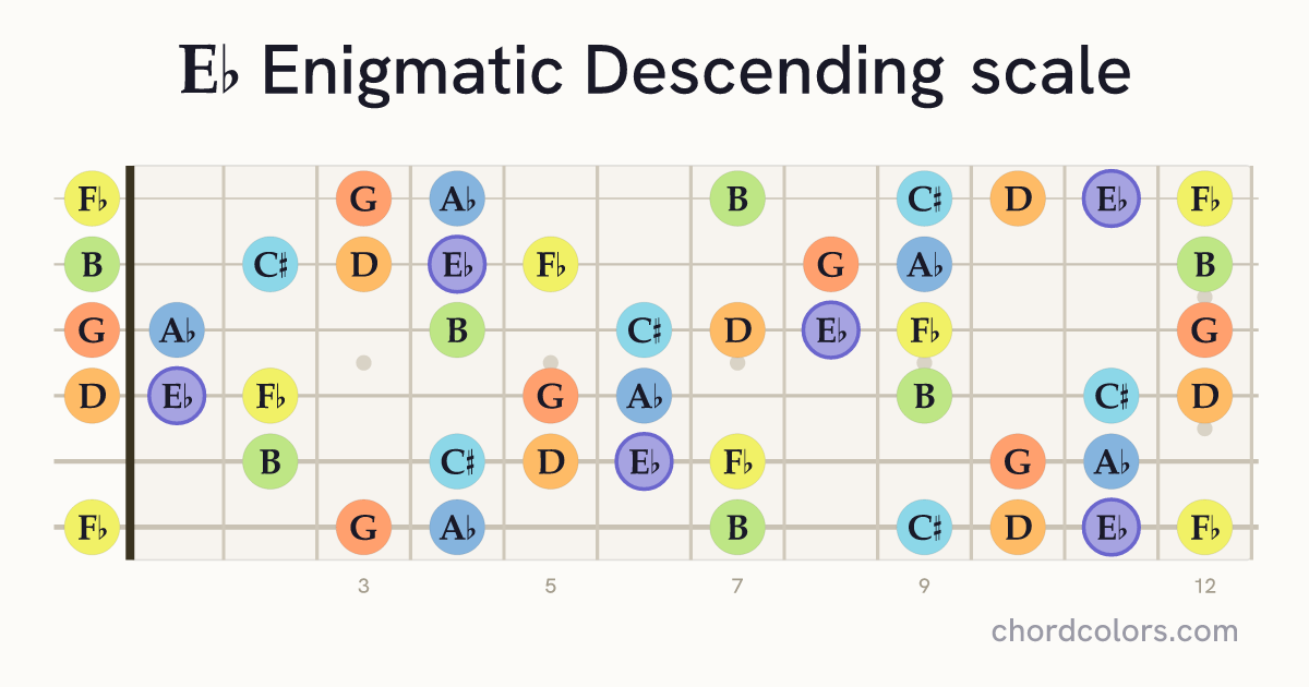Eb Enigmatic Descending scale on guitar shown as colored note dots