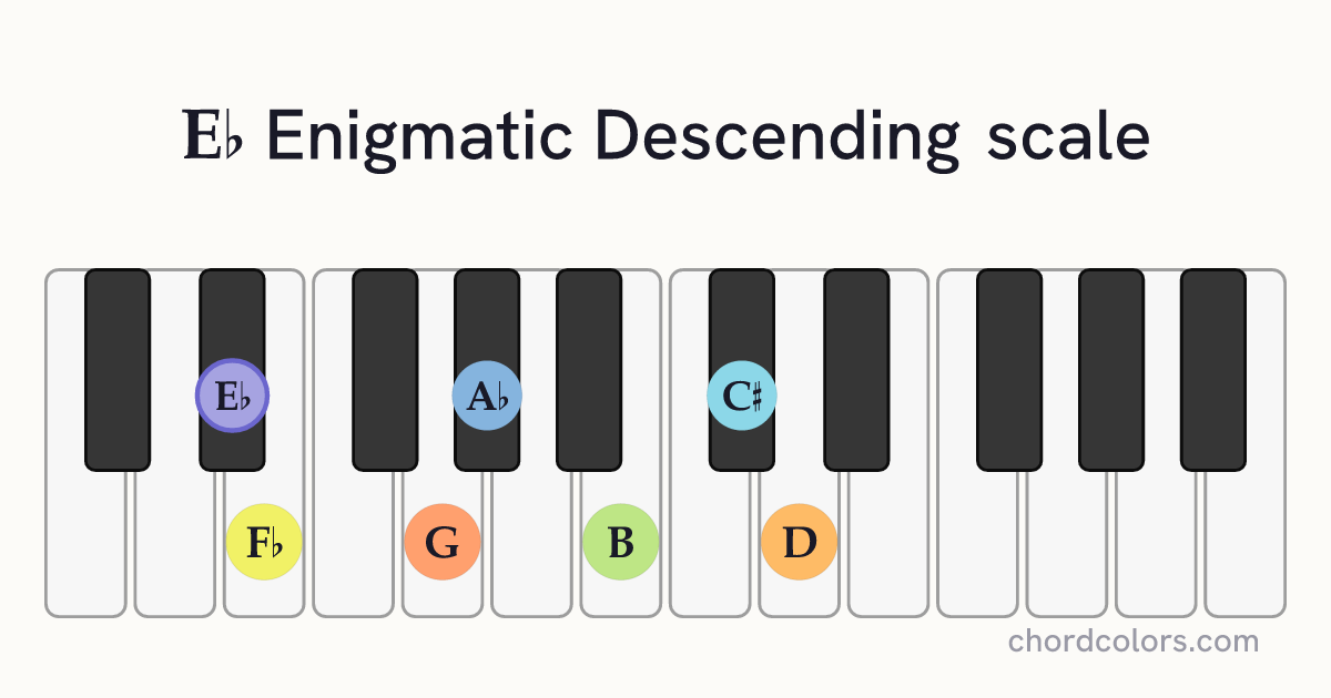 Eb Enigmatic Descending scale on piano shown as colored note dots