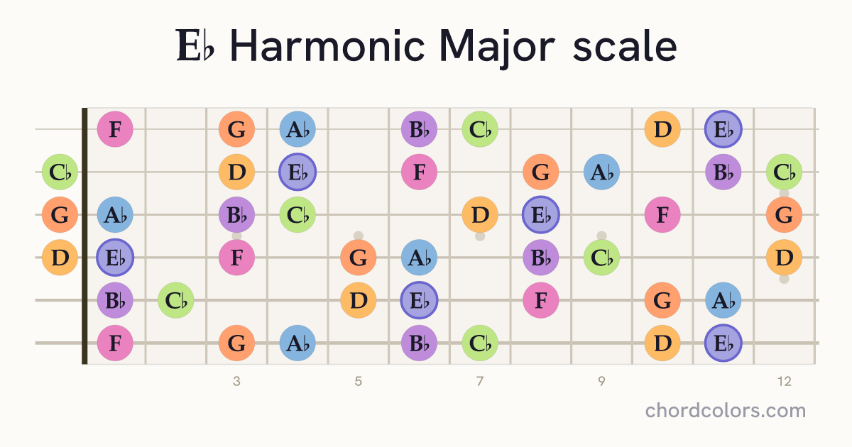 Eb Harmonic Major scale on guitar shown as colored note dots