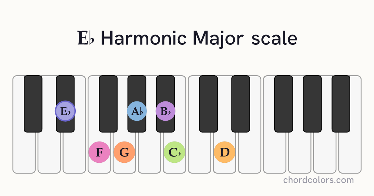 Eb Harmonic Major scale on piano shown as colored note dots