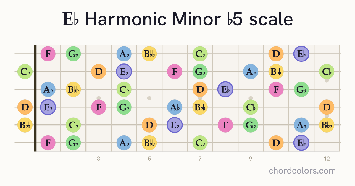Eb Harmonic Minor b5 scale on guitar shown as colored note dots