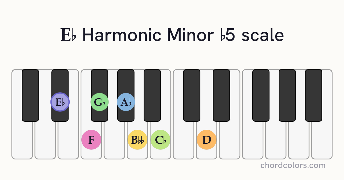 Eb Harmonic Minor b5 scale on piano shown as colored note dots
