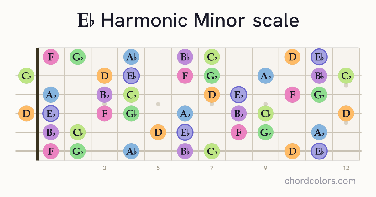 Eb Harmonic Minor scale on guitar shown as colored note dots