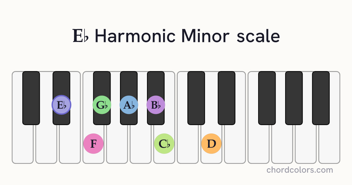 Eb Harmonic Minor scale on piano shown as colored note dots